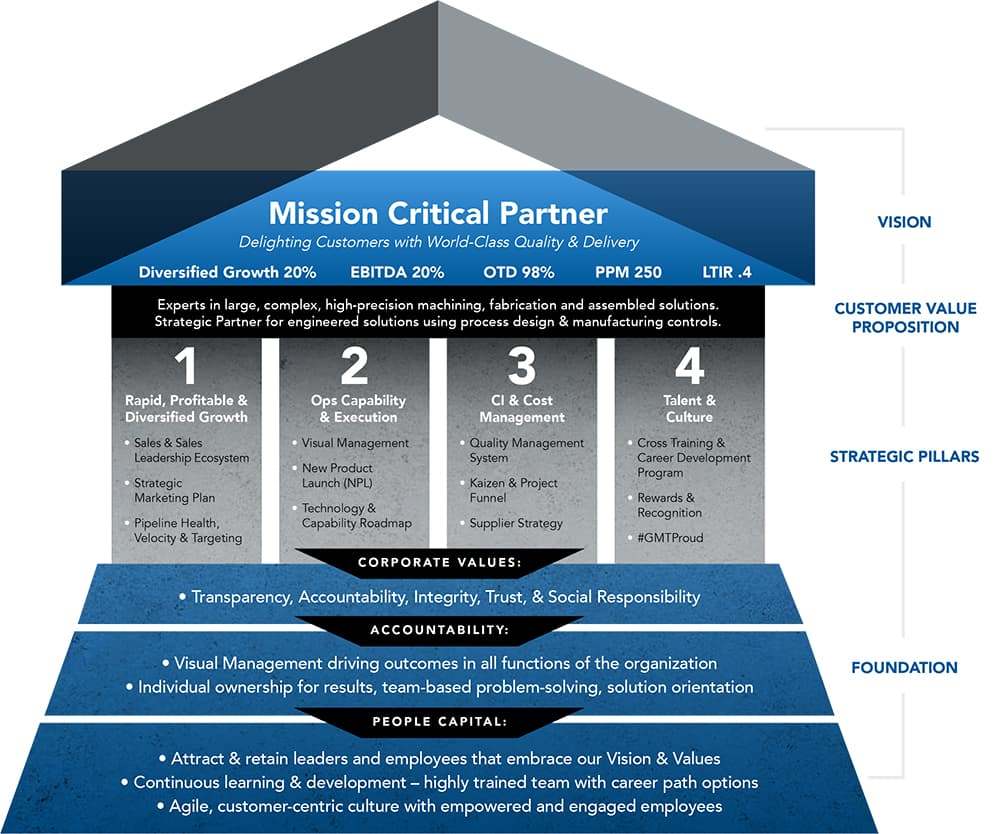 About Us GMT Corporation